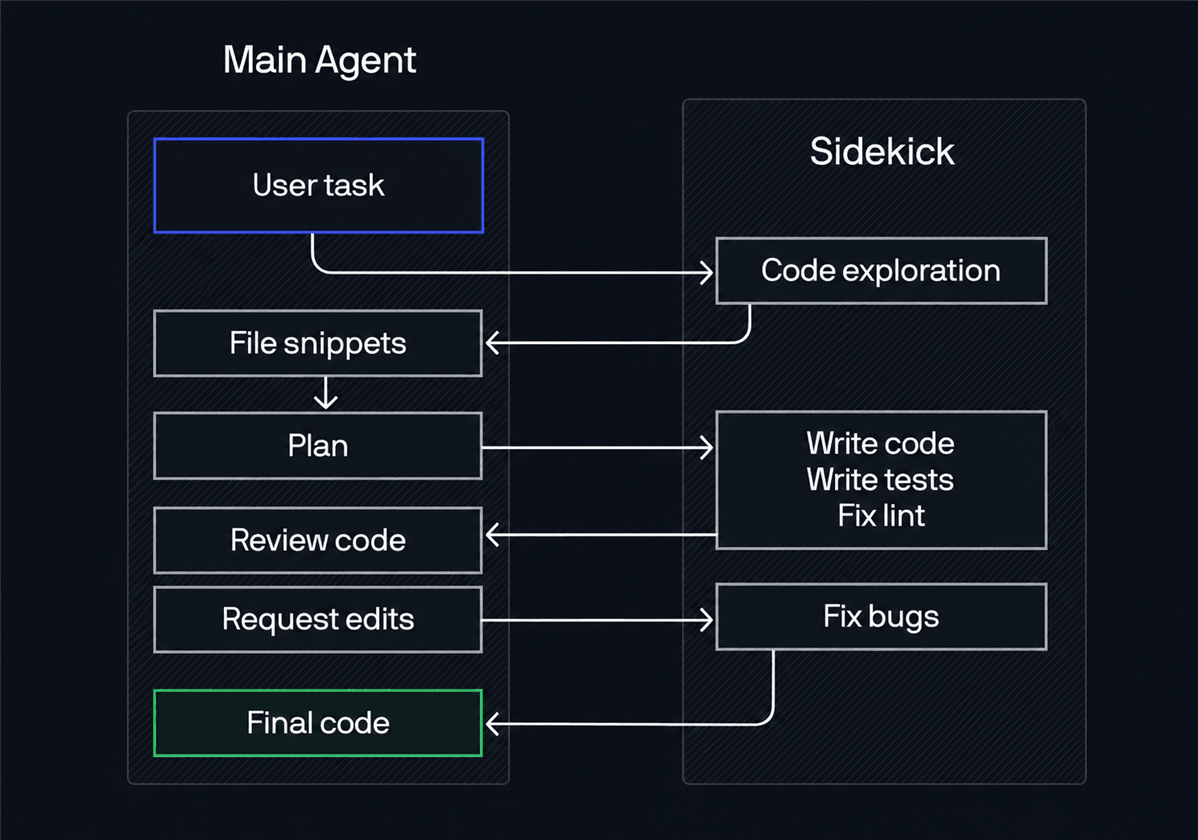 System architecture: a two-column swimlane showing the flow between the Main Agent (left) and Sidekick (right)