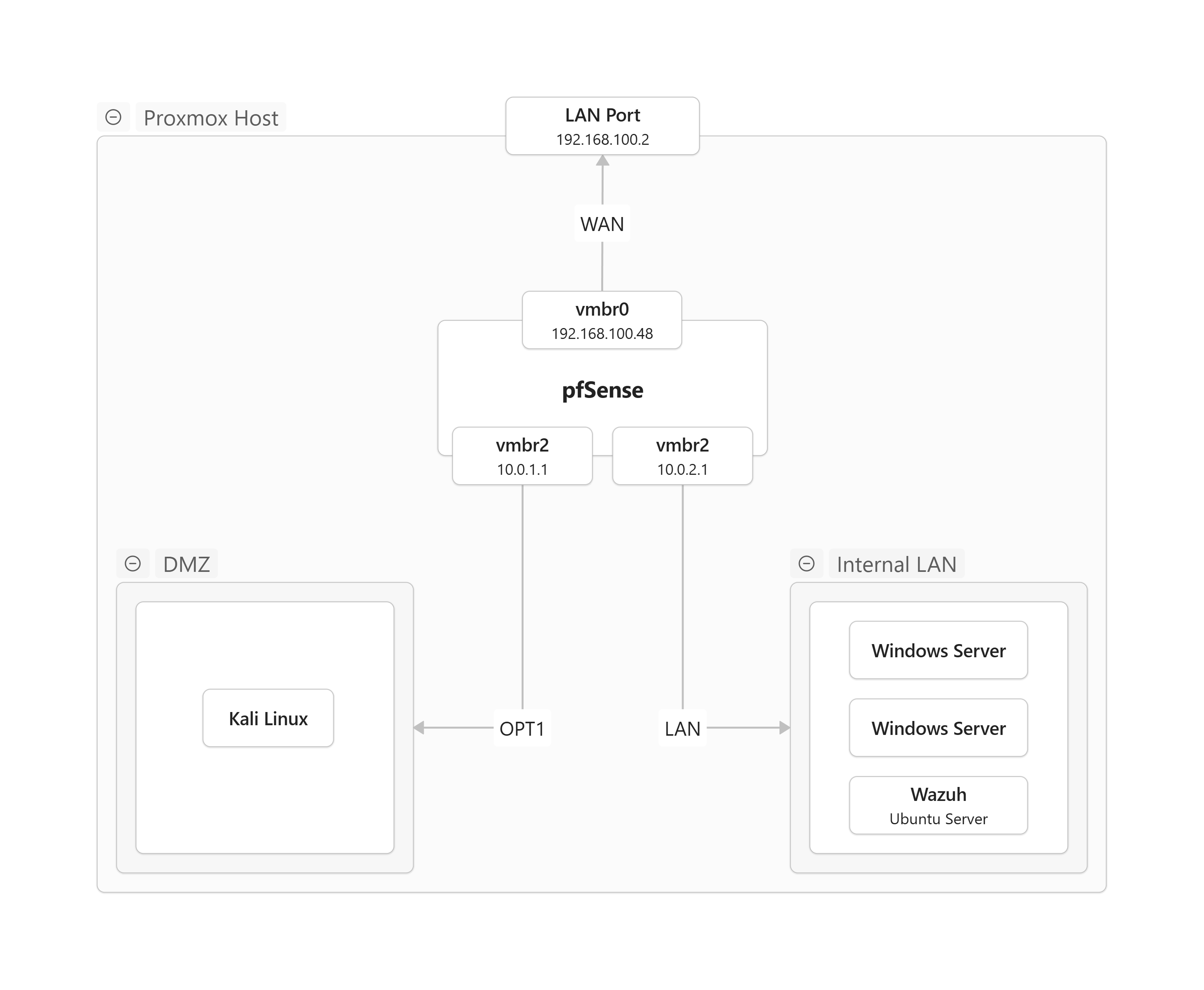 Wazuh SIEM Homelab Architecture