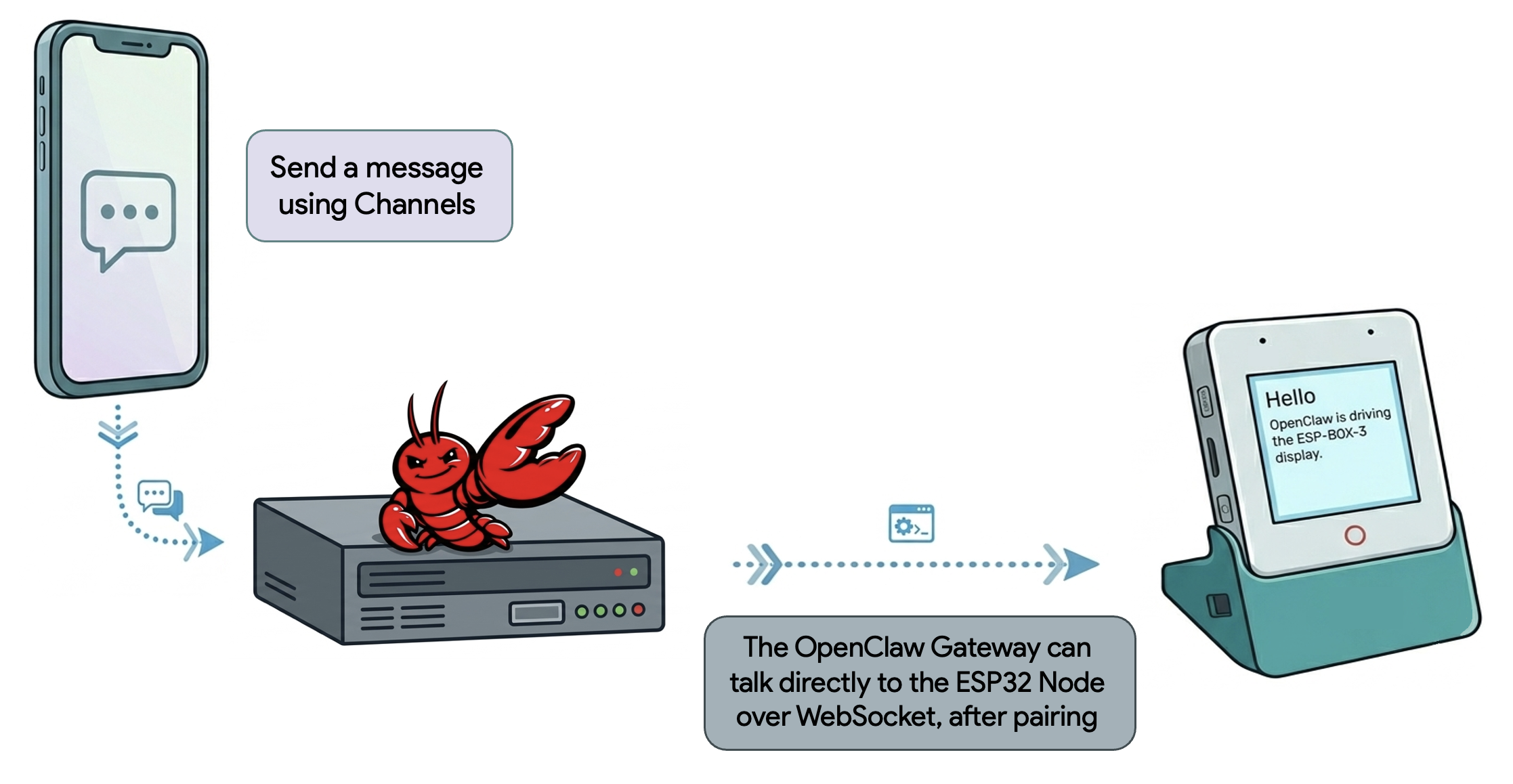 OpenClaw Gateway to ESP-BOX-3 message flow