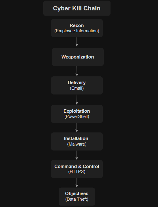 Kill Chain