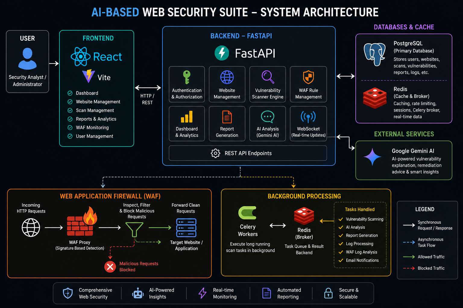 system architecture