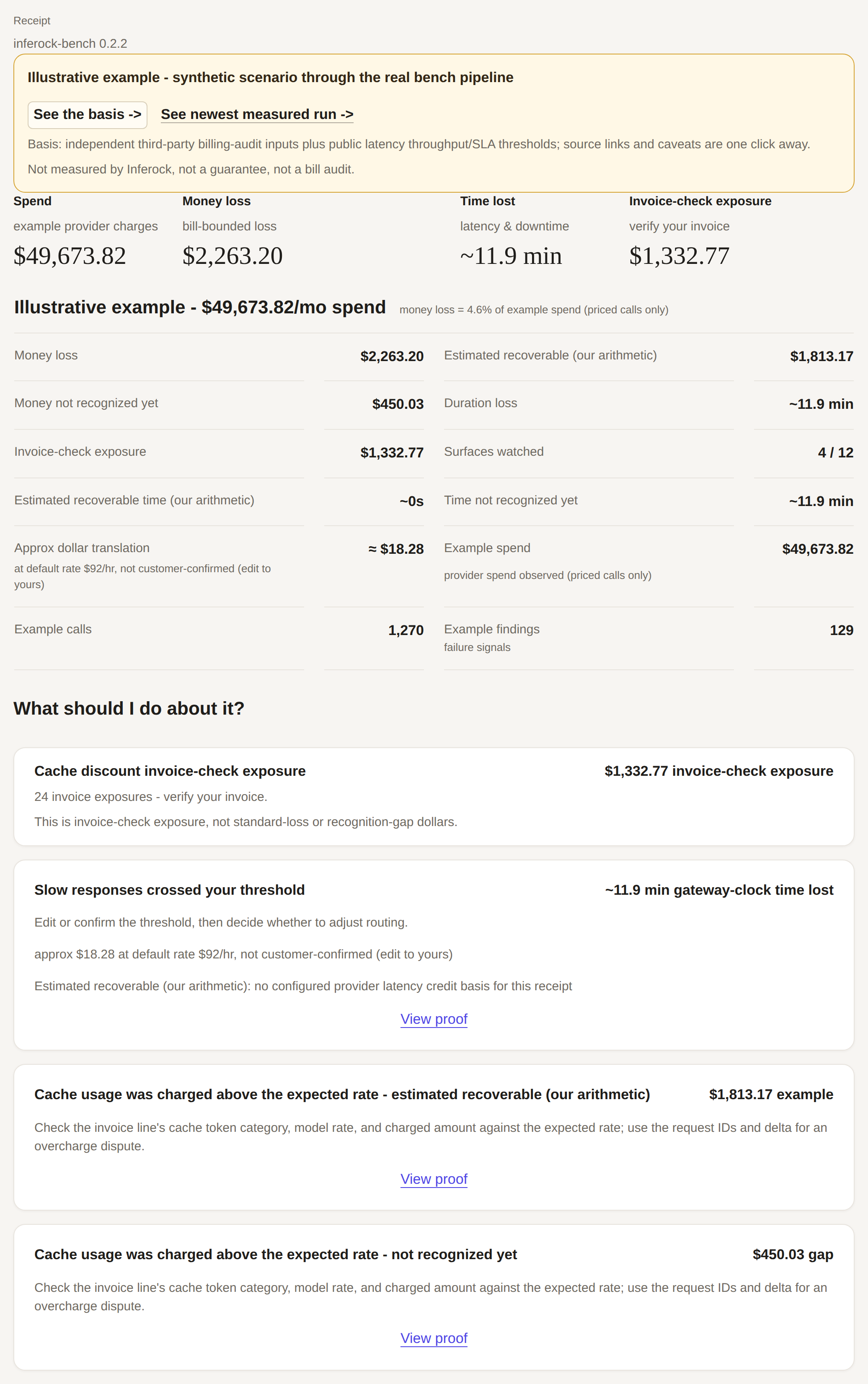 Illustrative example - synthetic scenario through the real bench pipeline, not measured by Inferock, showing $49,673.82/mo example spend, $2,263.20 bill-bounded money loss, ~11.9 min time lost, $1,332.77 invoice-check exposure, $1,813.17 estimated recoverable, and a $450.03 money recognition gap.