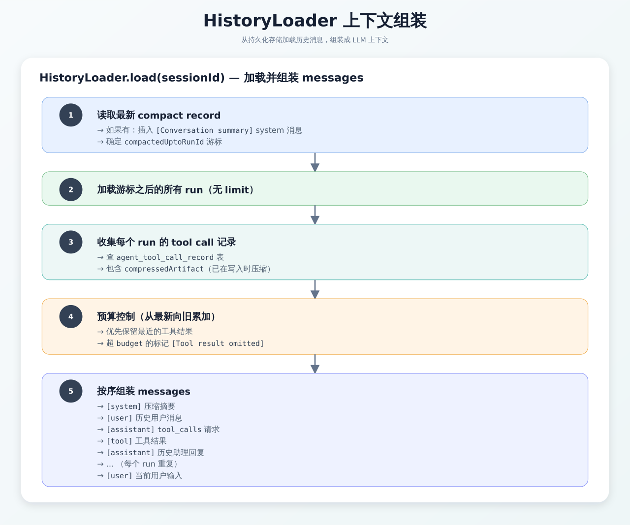 HistoryLoader 上下文组装