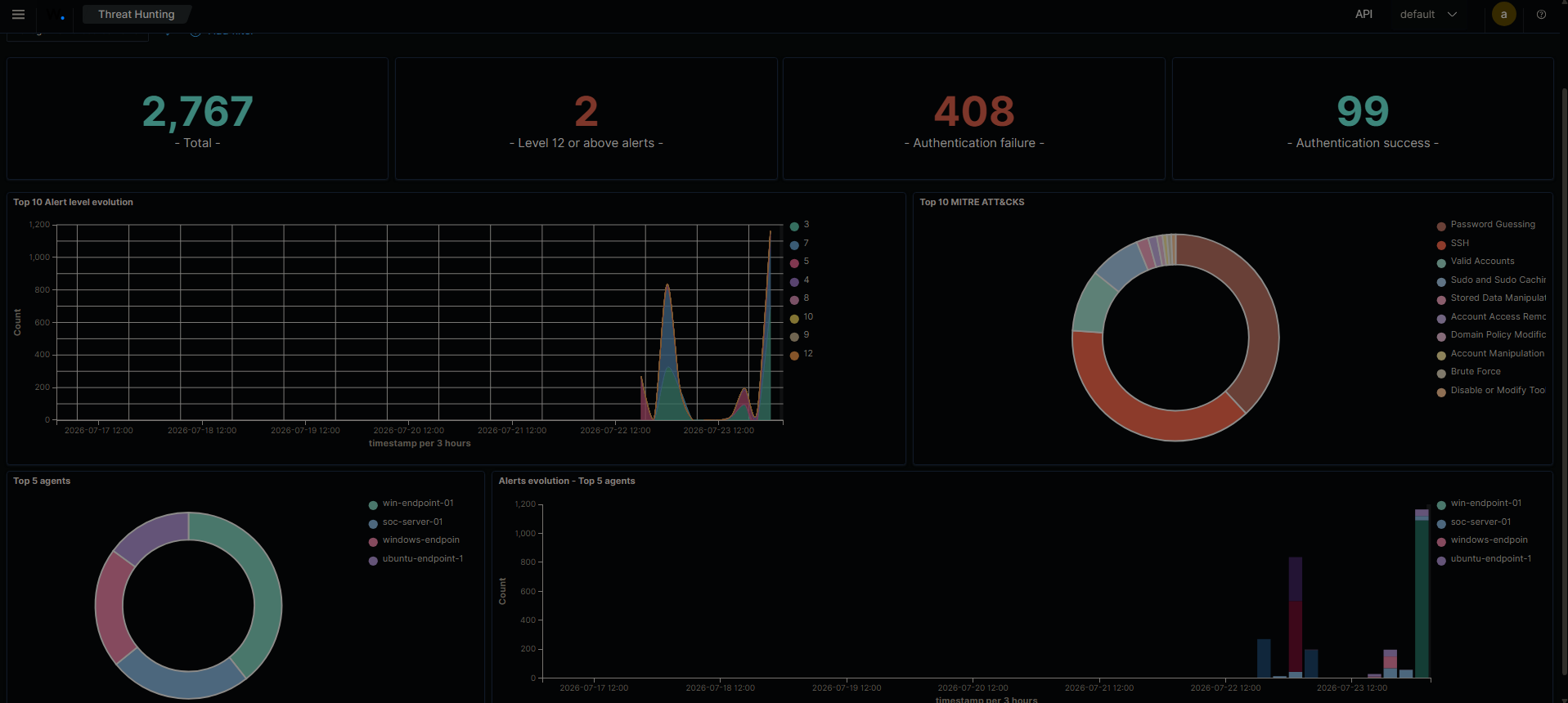最终的 Wazuh Dashboard