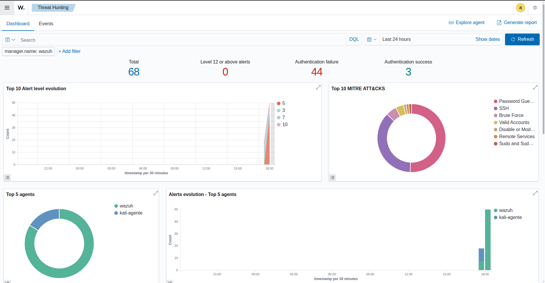 Threat Hunting 仪表板