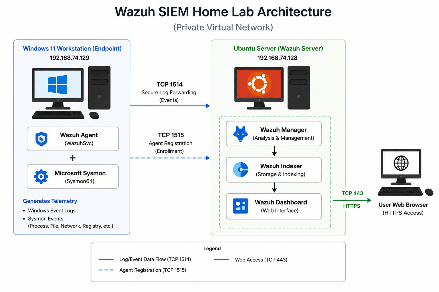 Wazuh SIEM 架构图