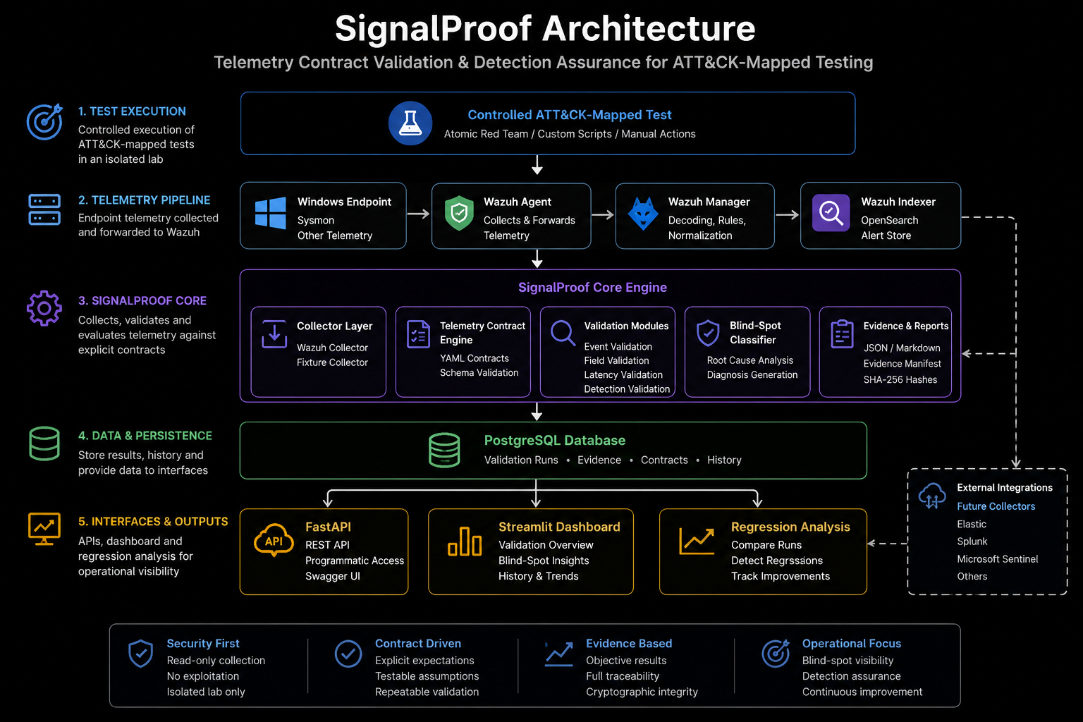 SignalProof 架构