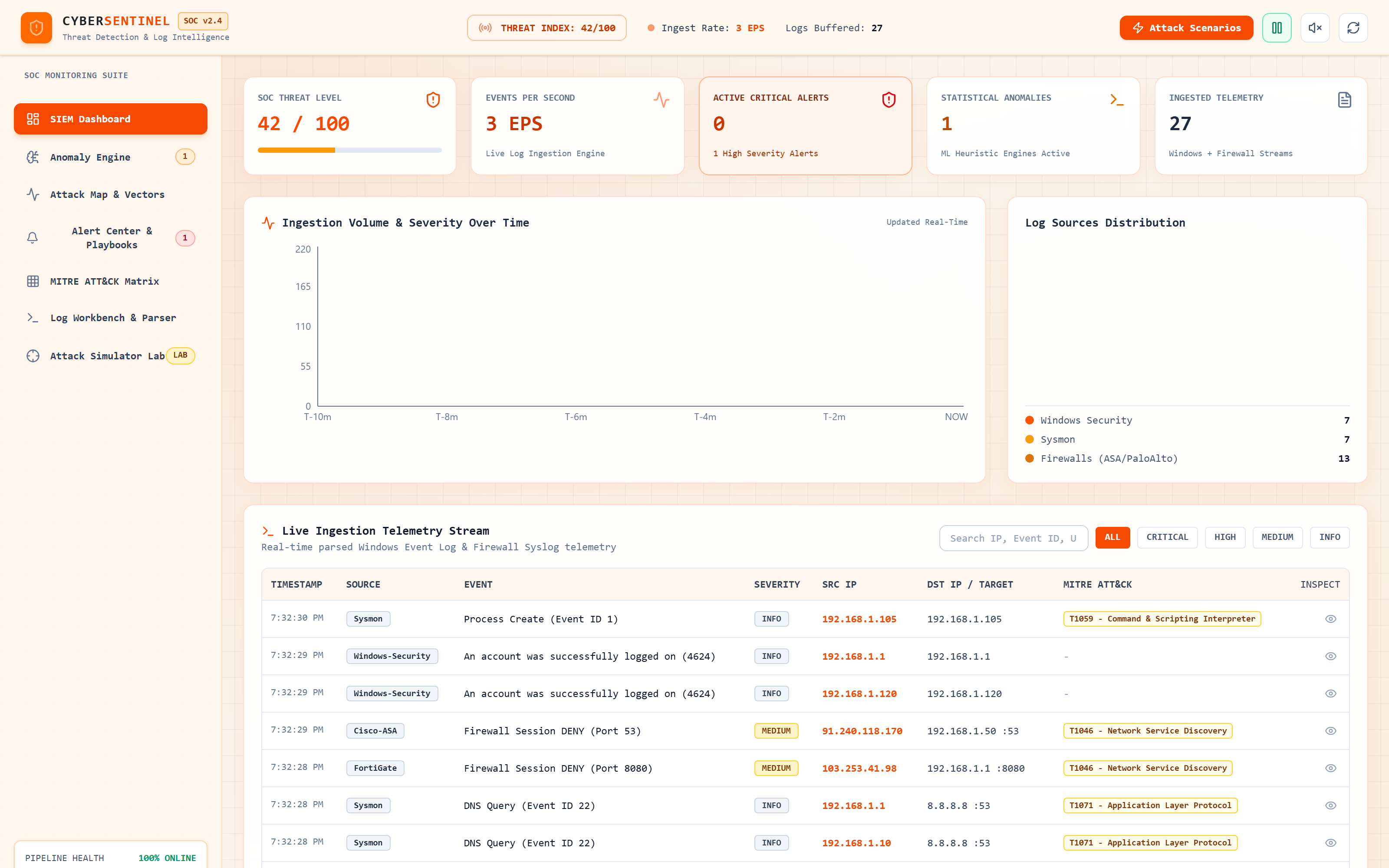 SIEM Dashboard Overview