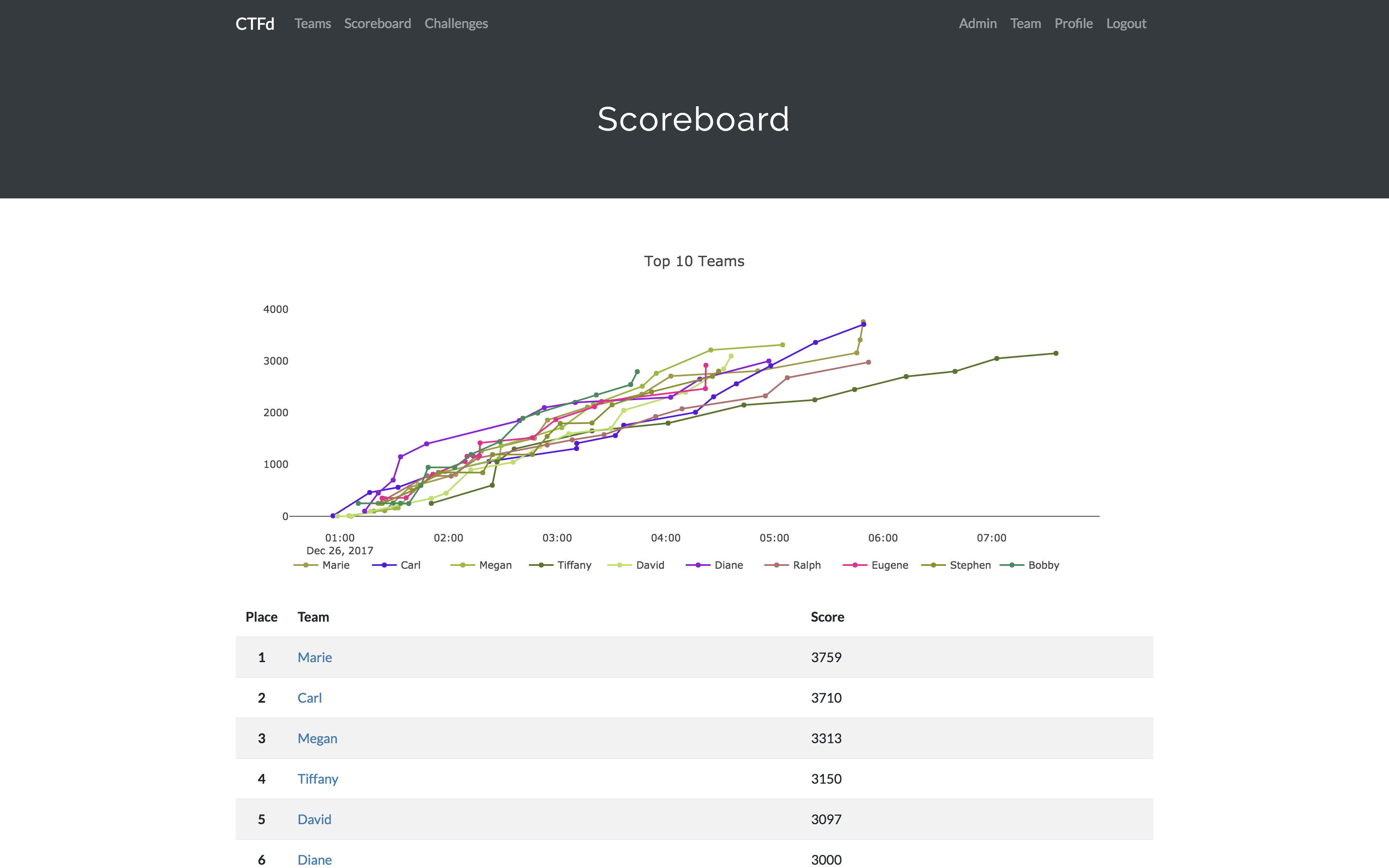 CTFd 是开箱即用的 CTF。