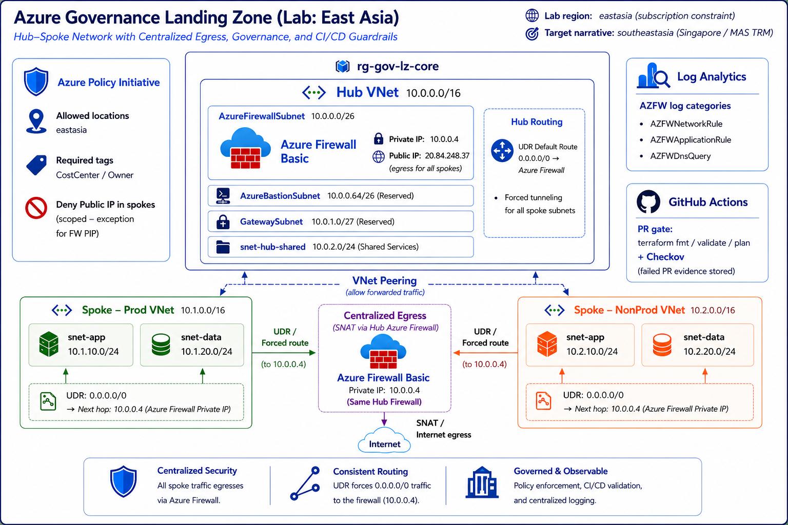 Azure 治理 Landing Zone 架构
