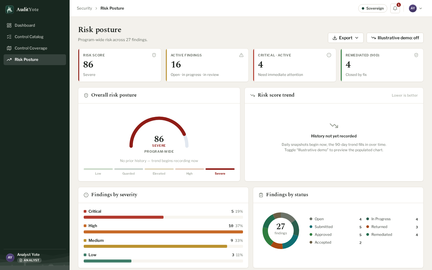 The risk posture screen: headline counts across the top, a 0 to 100 gauge showing the program band, and findings broken down by severity and by status