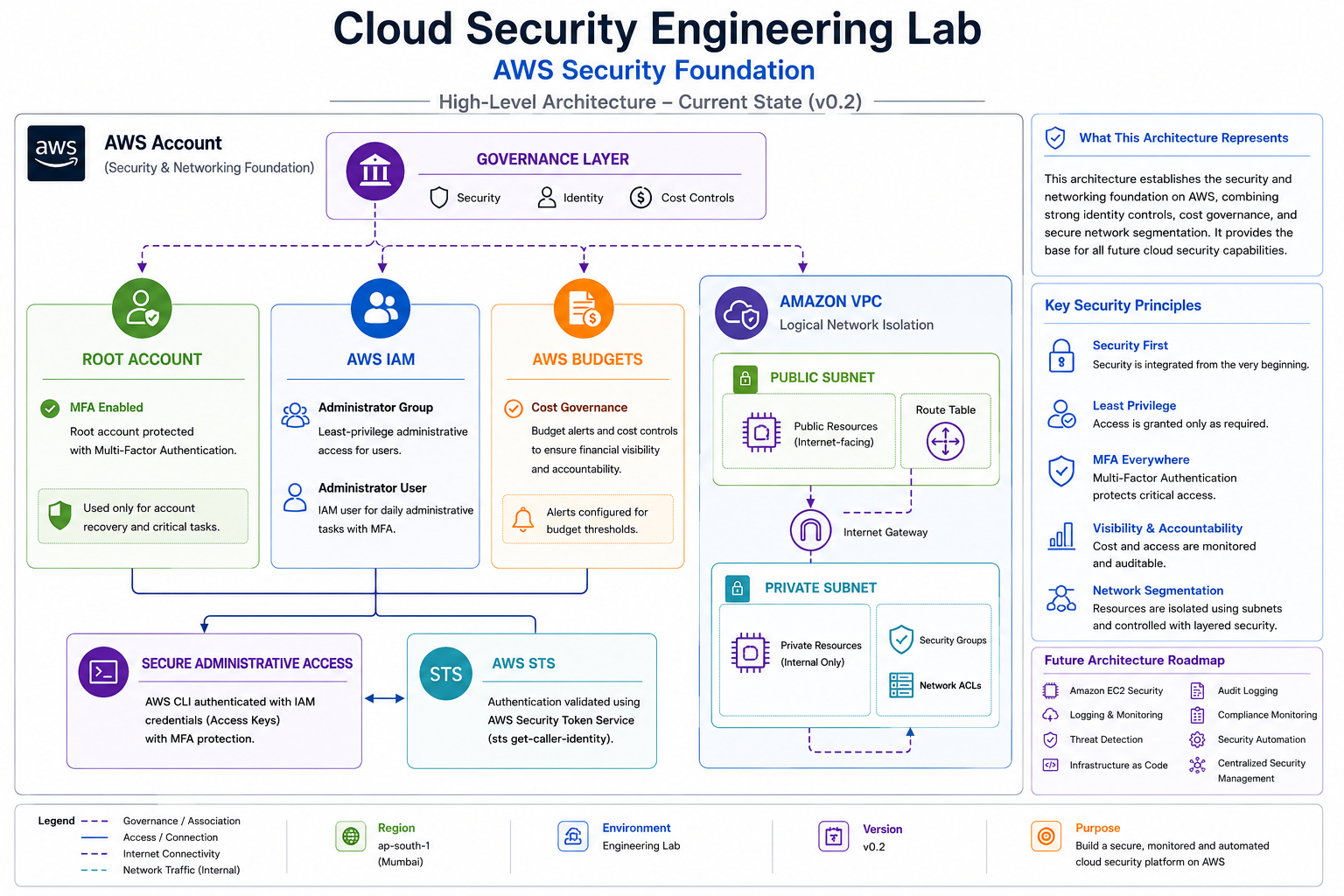 Cloud Security Engineering Architecture