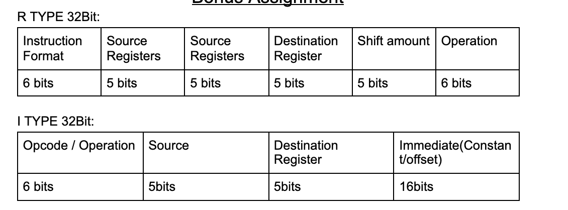 R-type and I-type 32-bit instruction field layout