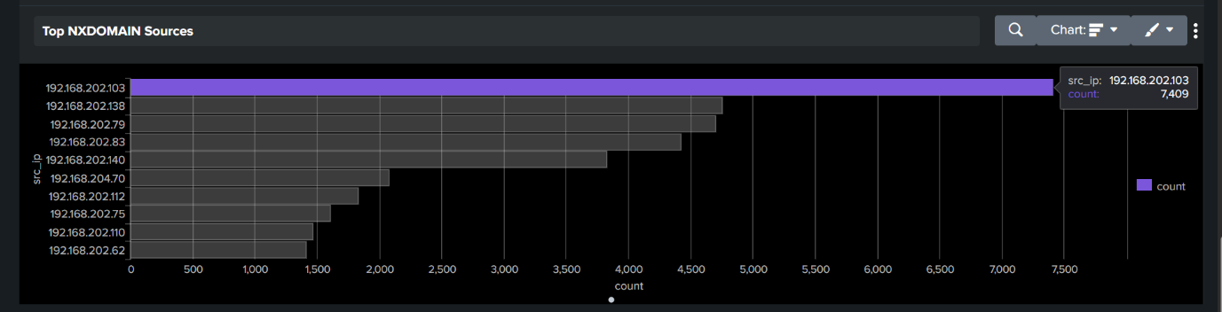 Top NXDOMAIN 来源