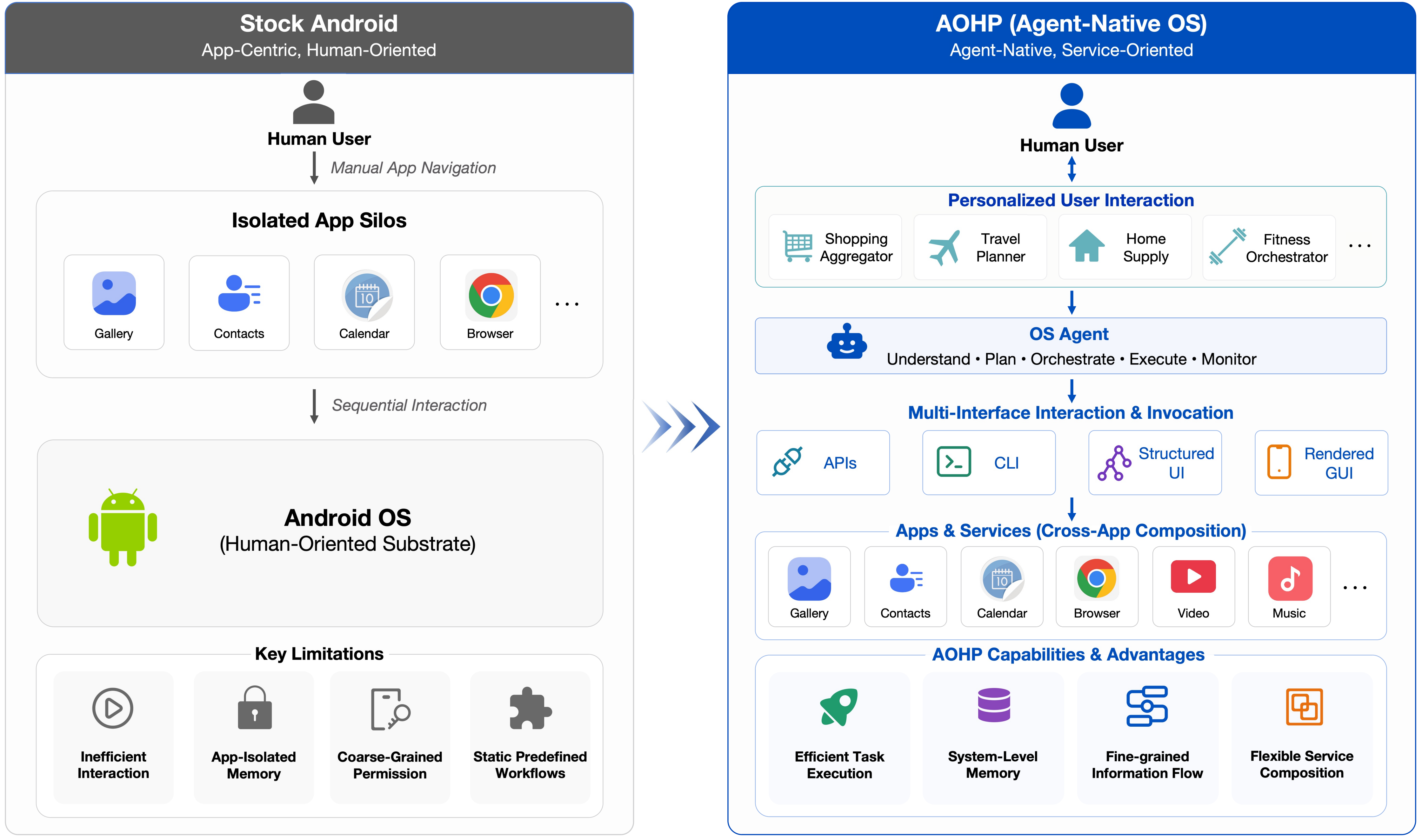 Traditional Android vs AOHP architecture