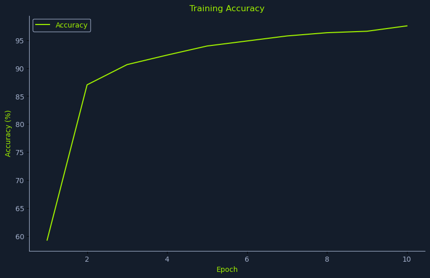 training accuracy curve