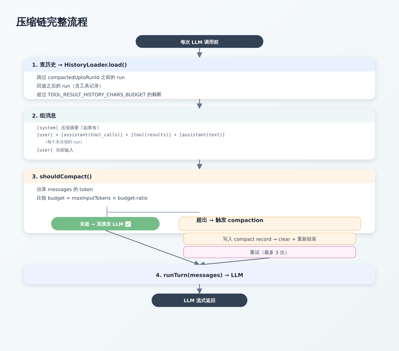 完整压缩链流程