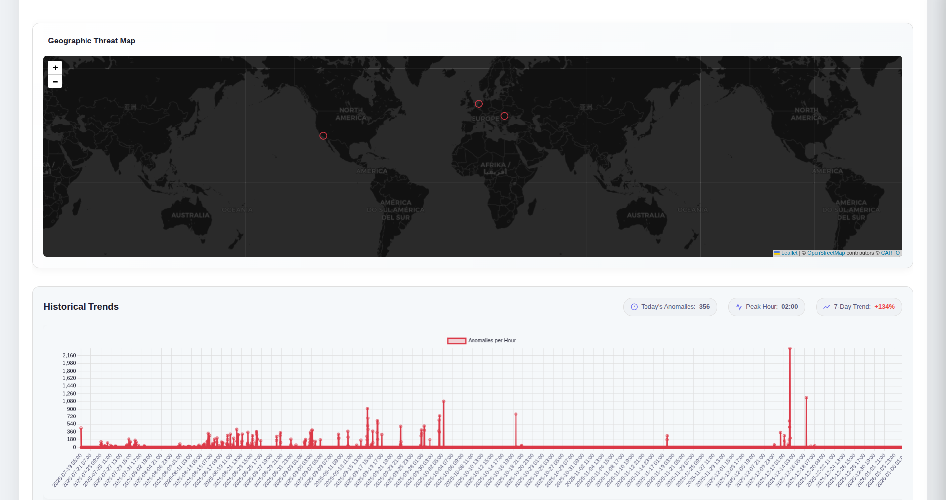 Charts and Analytics
