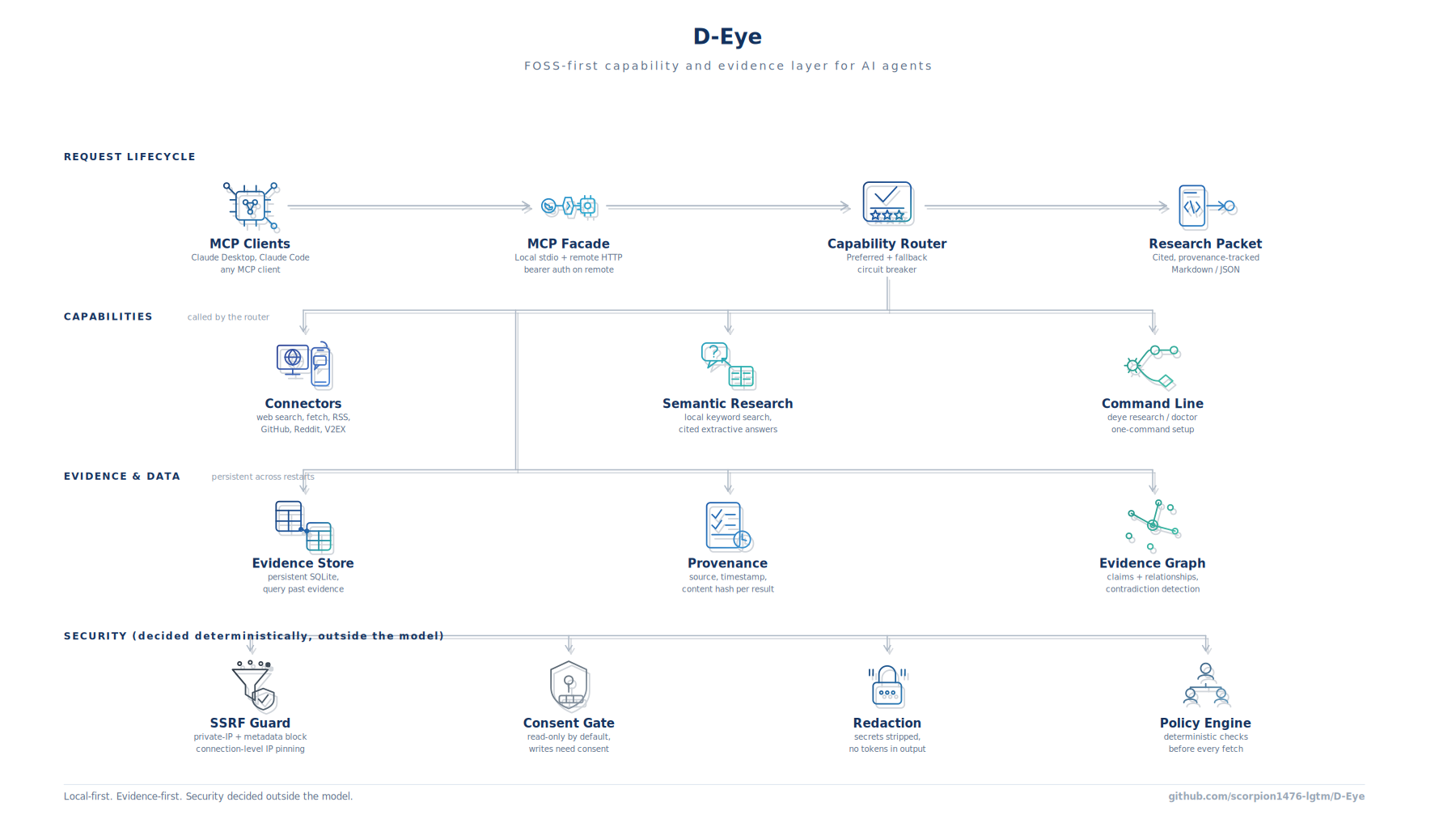 D-Eye architecture: request lifecycle, capabilities, evidence and data, and the security foundation