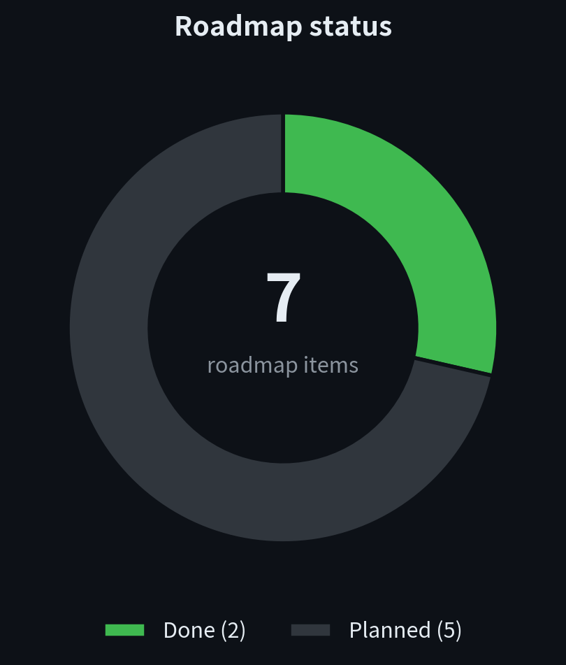 Roadmap status