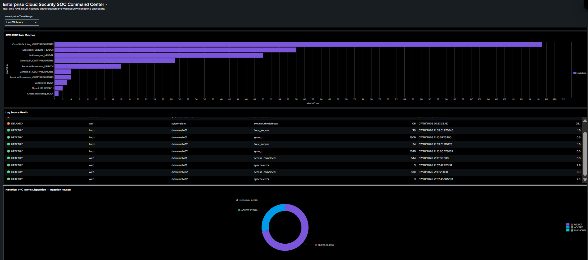 WAF and Log Source Health