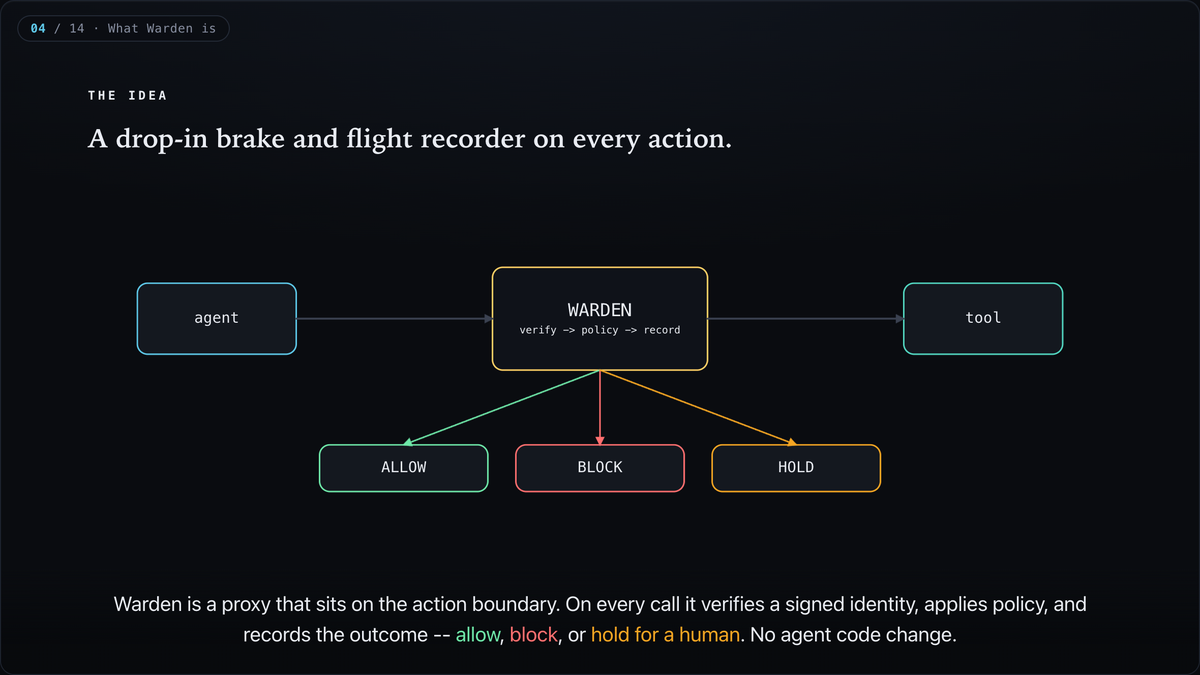 What Warden is: a proxy on the action boundary that verifies a signed identity, applies policy, and records every call as allow / block / hold