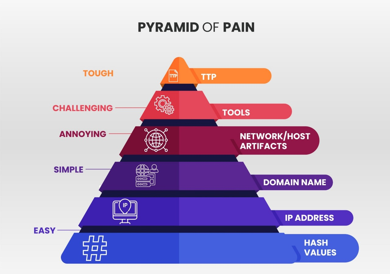 Pyramid of Pain