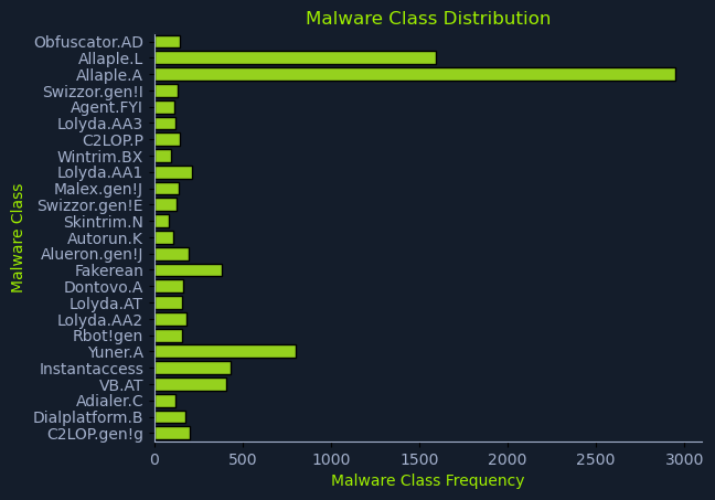 malware class distribution
