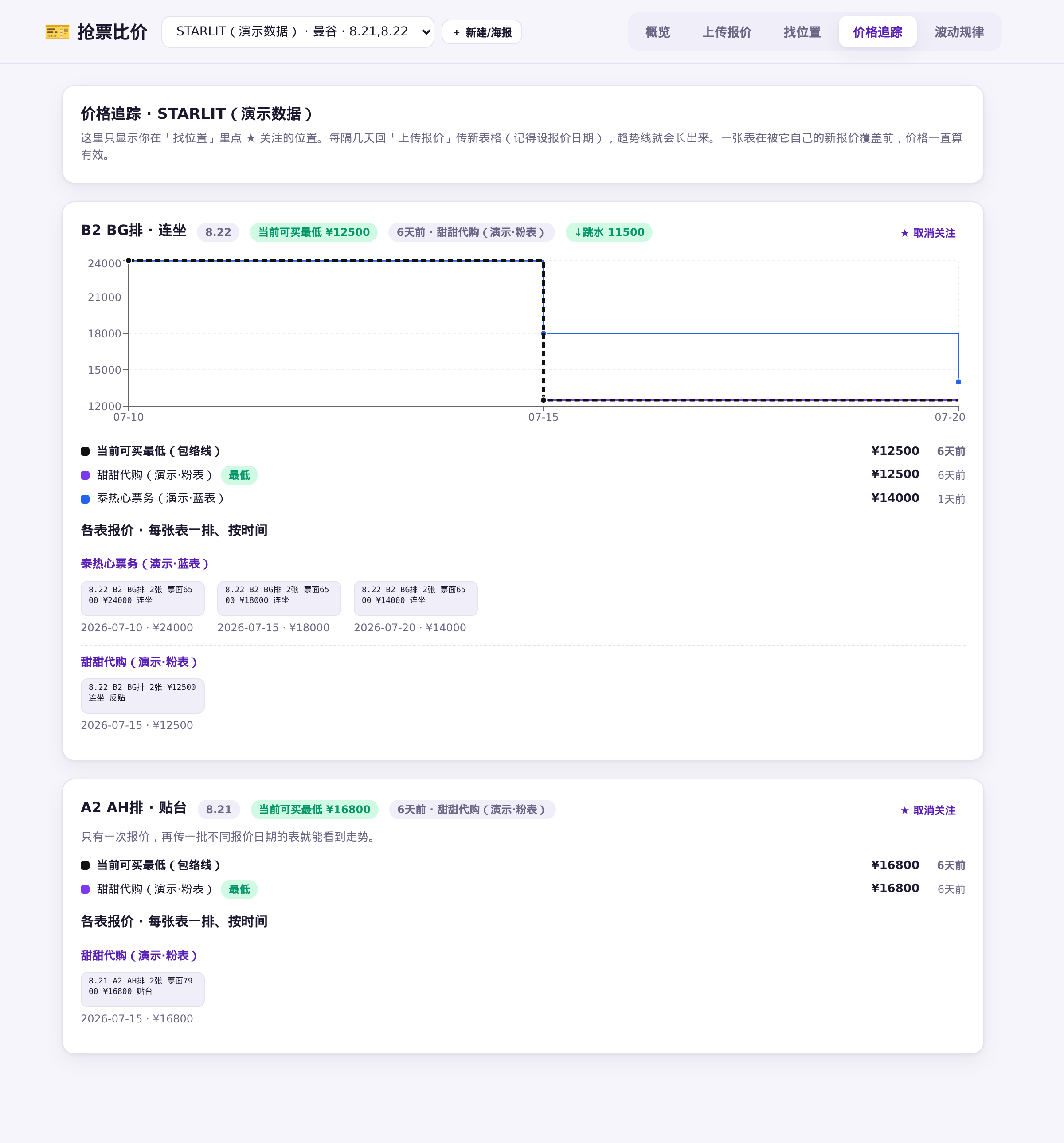 价格追踪：每表一根阶梯线 + 最低价包络线 + 过期天数标注