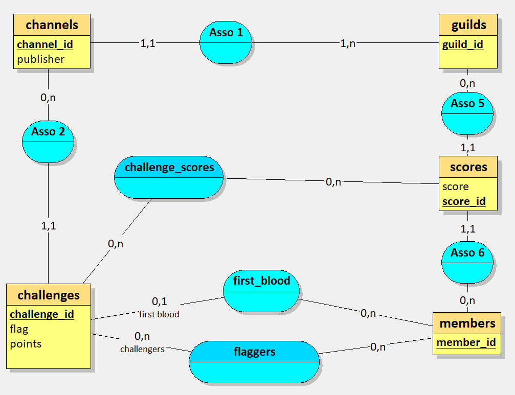 MCD Schema