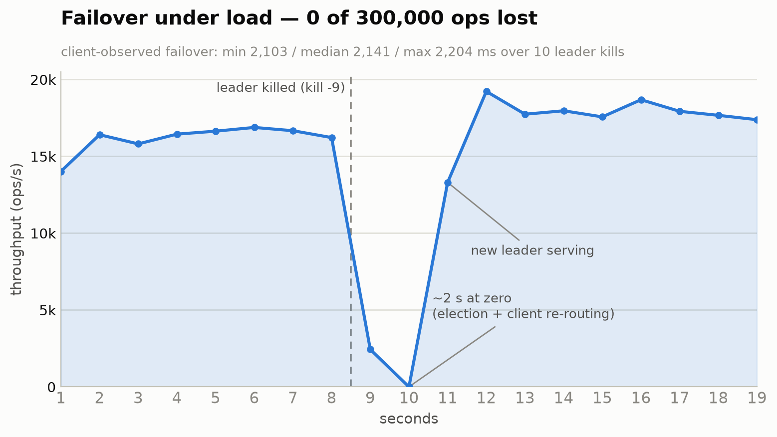 负载下的故障转移:吞吐量保持在约 16k ops/s,在领导者于 t≈8.5s 被杀死后
降至零约两秒钟,同时集群选举出新的领导者且客户端重新路由,然后
在 t=12s 时完全恢复到约 18k ops/s,30 万次操作中丢失了 0 次。