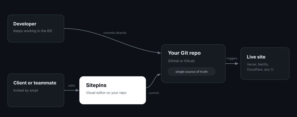 how-sitepins-works-visual-diagram