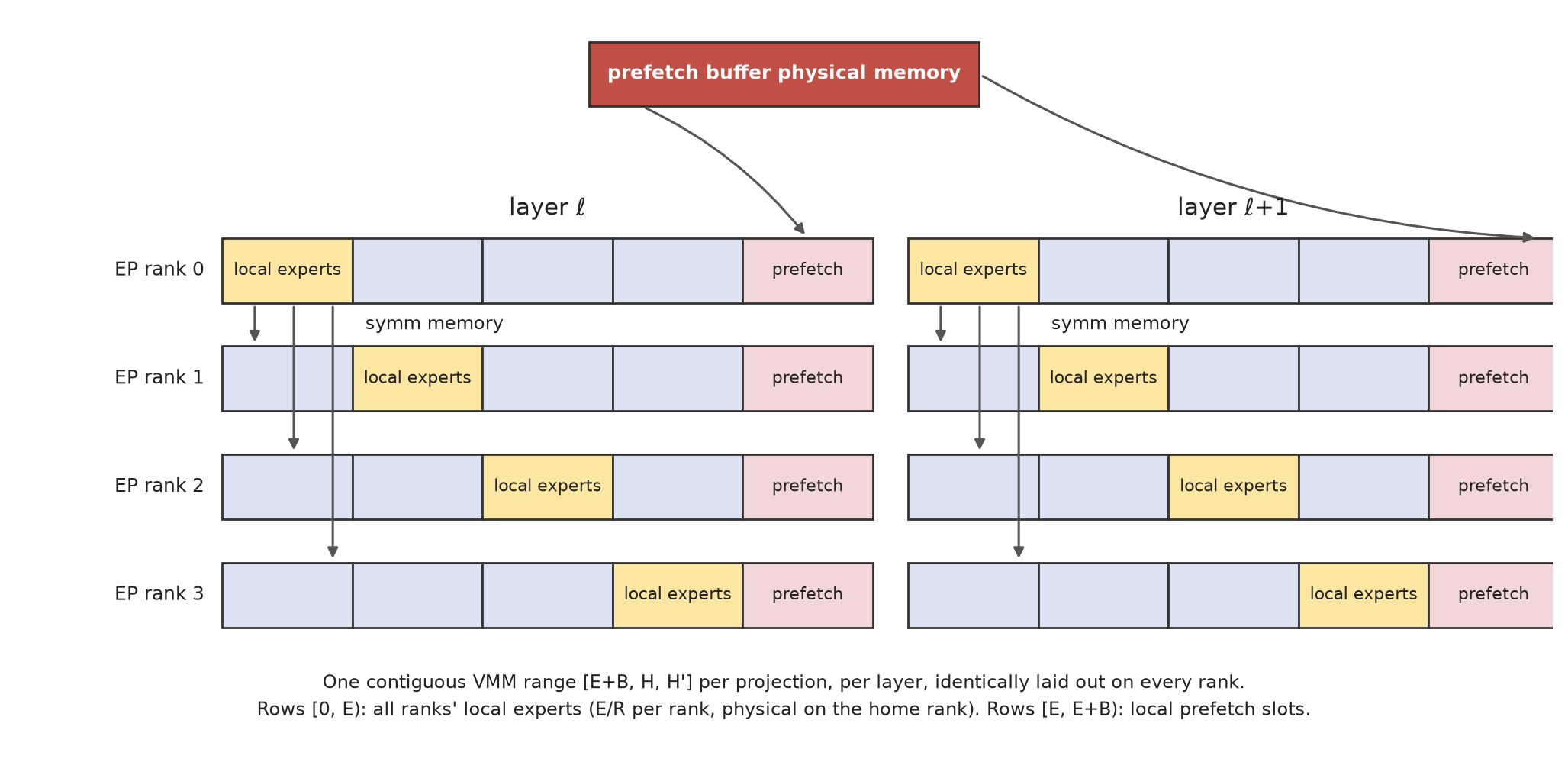 MoonEP weight buffer layout