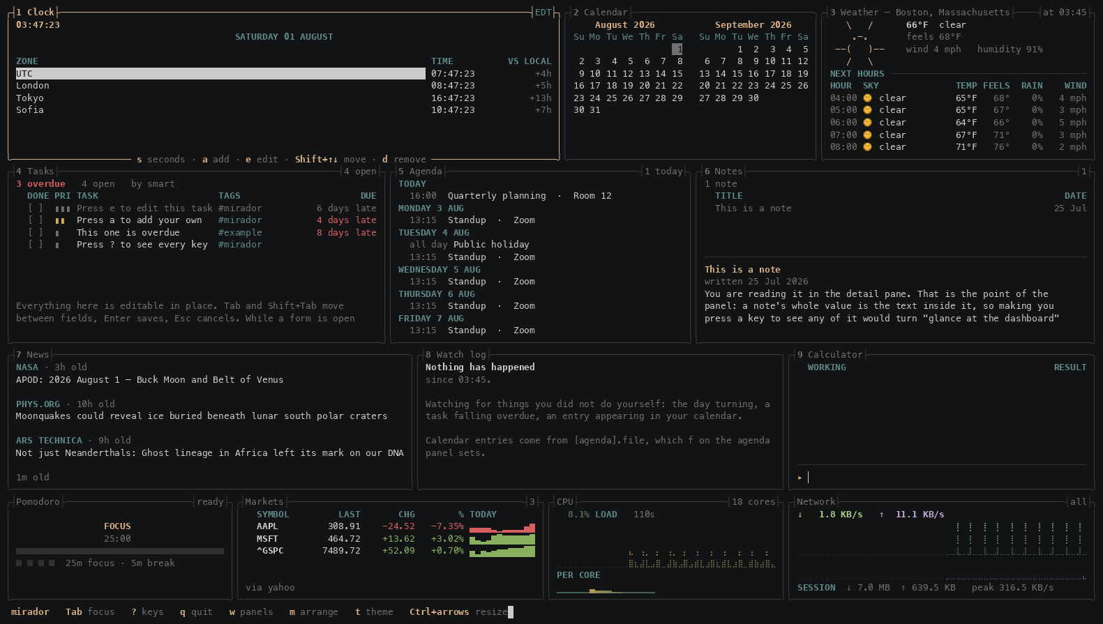 All thirteen mirador panels on a wide terminal, in use: a block-numeral clock, two months of calendar, weather with an hourly forecast, the task list, an agenda of upcoming events, notes, a news panel of headlines, a watch log, a calculator, a pomodoro timer, and a market watchlist beside live CPU and network graphs. Focus moves between panels, a task is typed in and added to the list, the panel picker switches a panel off and the grid reflows around it, arrange mode moves the task panel along its row and up into the row above until it takes a row of its own, the help overlay opens and scrolls, three sums are typed into the calculator and feed up its tape, and the pomodoro timer starts counting down