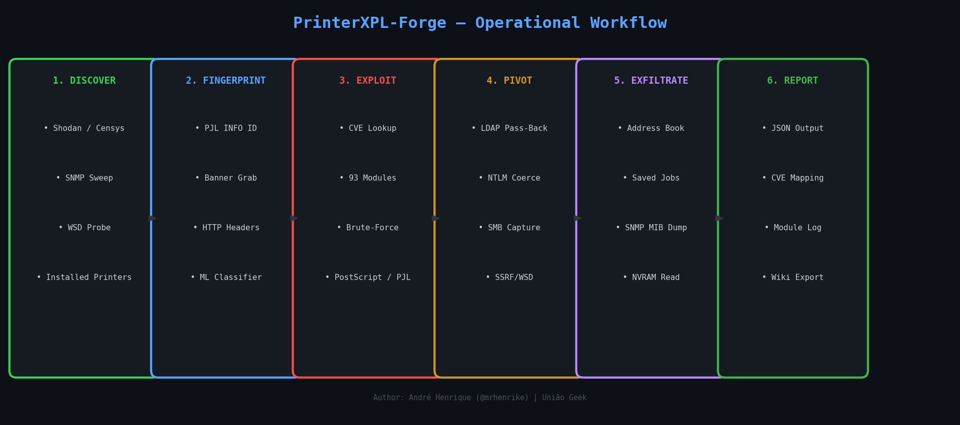 PrinterXPL-Forge 工作流