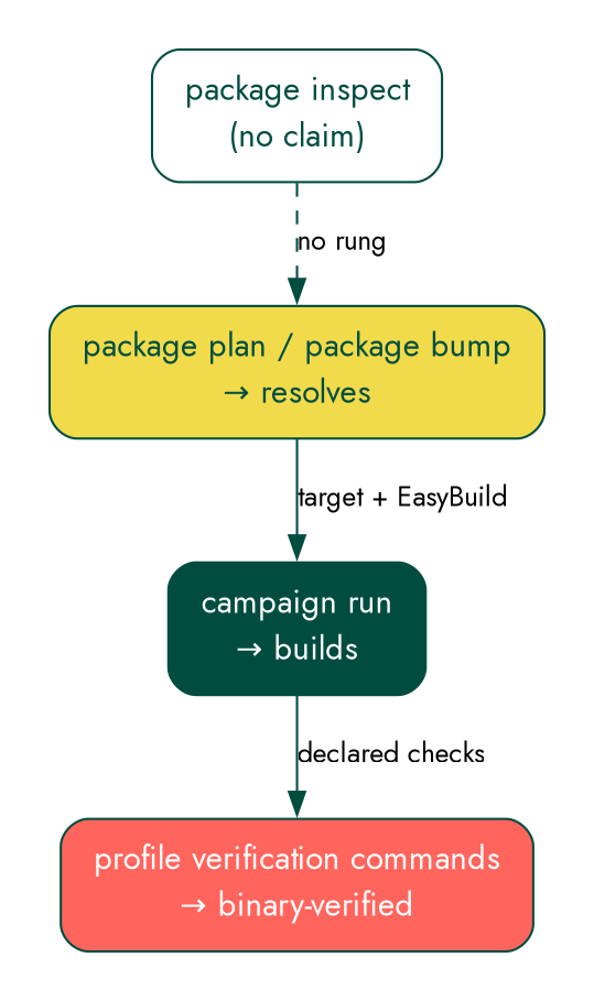 Claim ladder: inspect has no claim; plan/bump establish resolves; campaign establishes builds and binary-verified