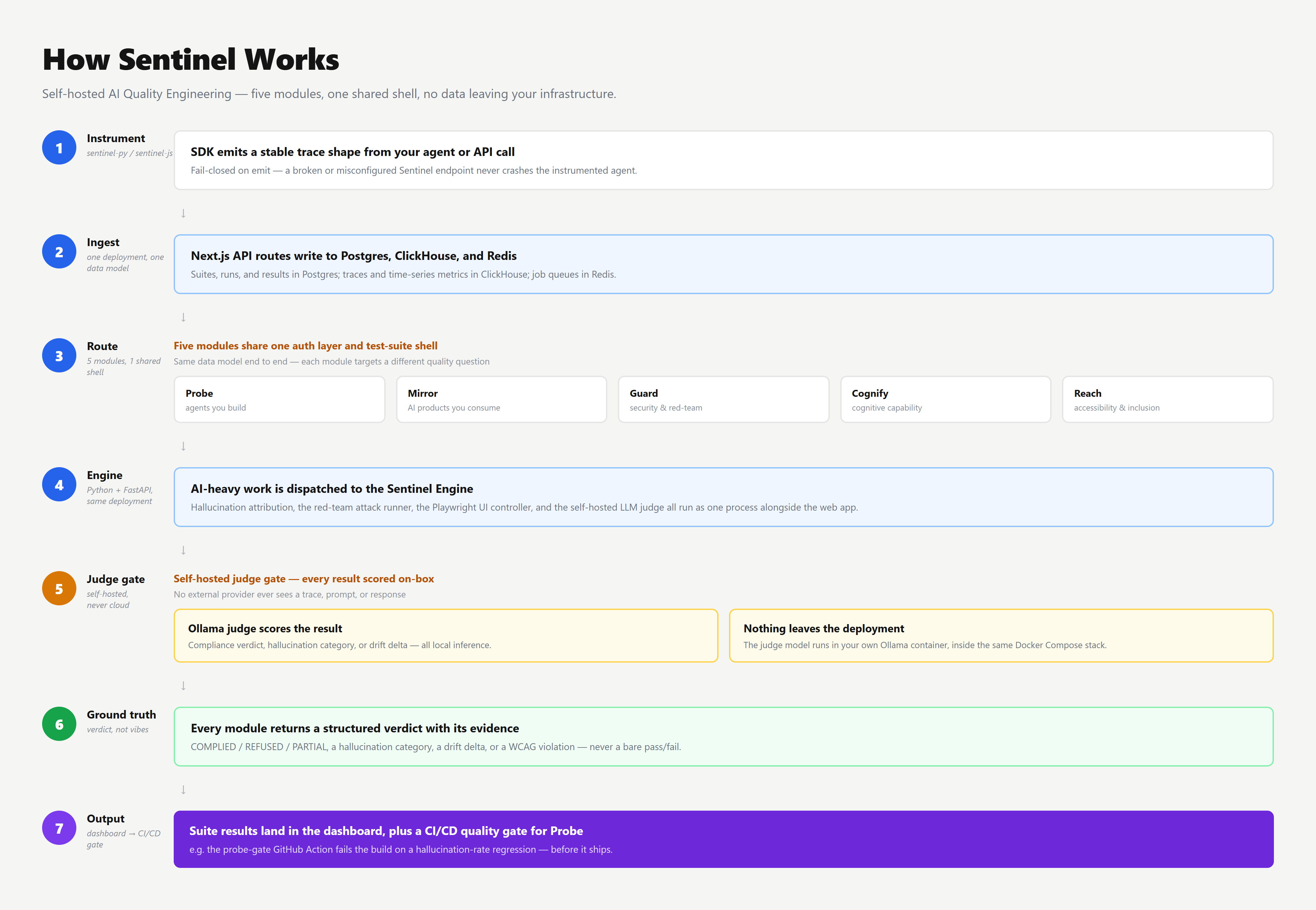 How Sentinel works: an SDK instruments an agent or API call, traces are ingested into Postgres/ClickHouse/Redis, requests route to one of five modules (Probe, Mirror, Guard, Cognify, Reach) sharing one auth layer and data model, AI-heavy work runs in the Python engine, a self-hosted Ollama judge scores the result without any data leaving the deployment, every module returns a structured verdict with evidence, and results land in the dashboard plus a CI/CD quality gate.