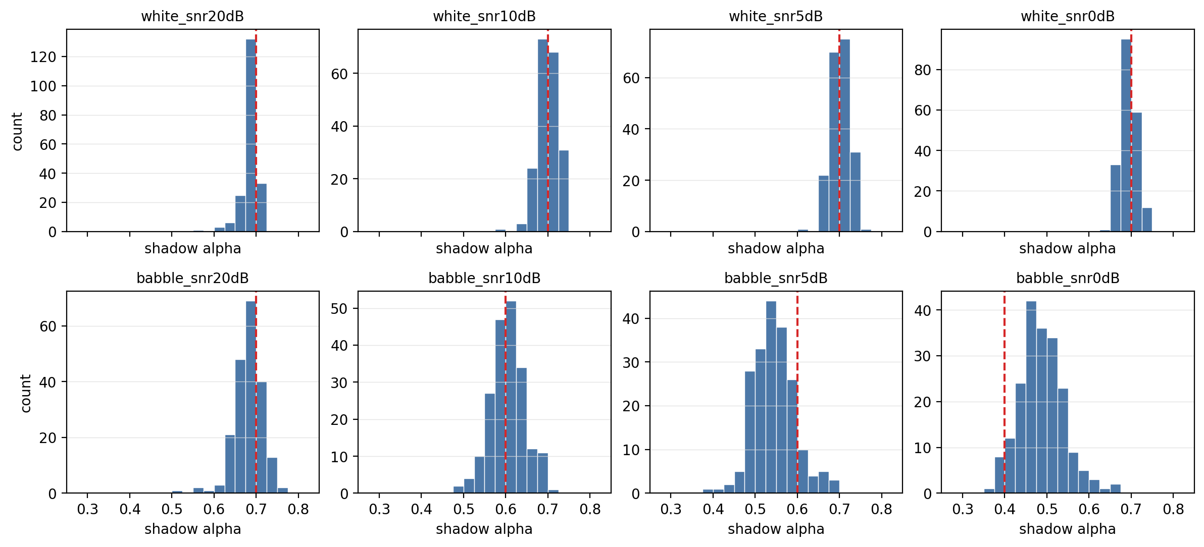 Utterance-level CASR strength distributions across eight canonical conditions