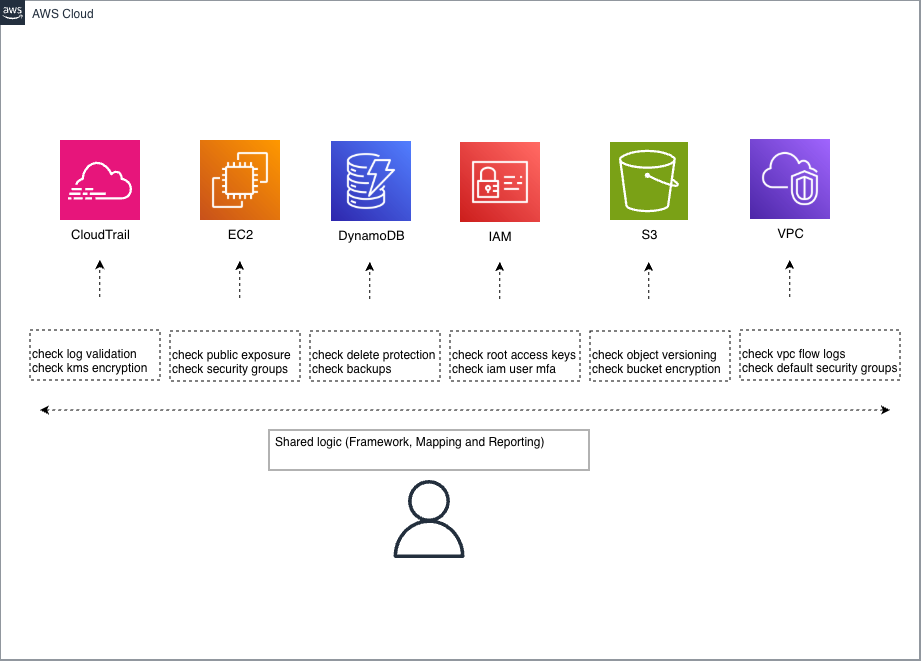 AWS 工具包架构