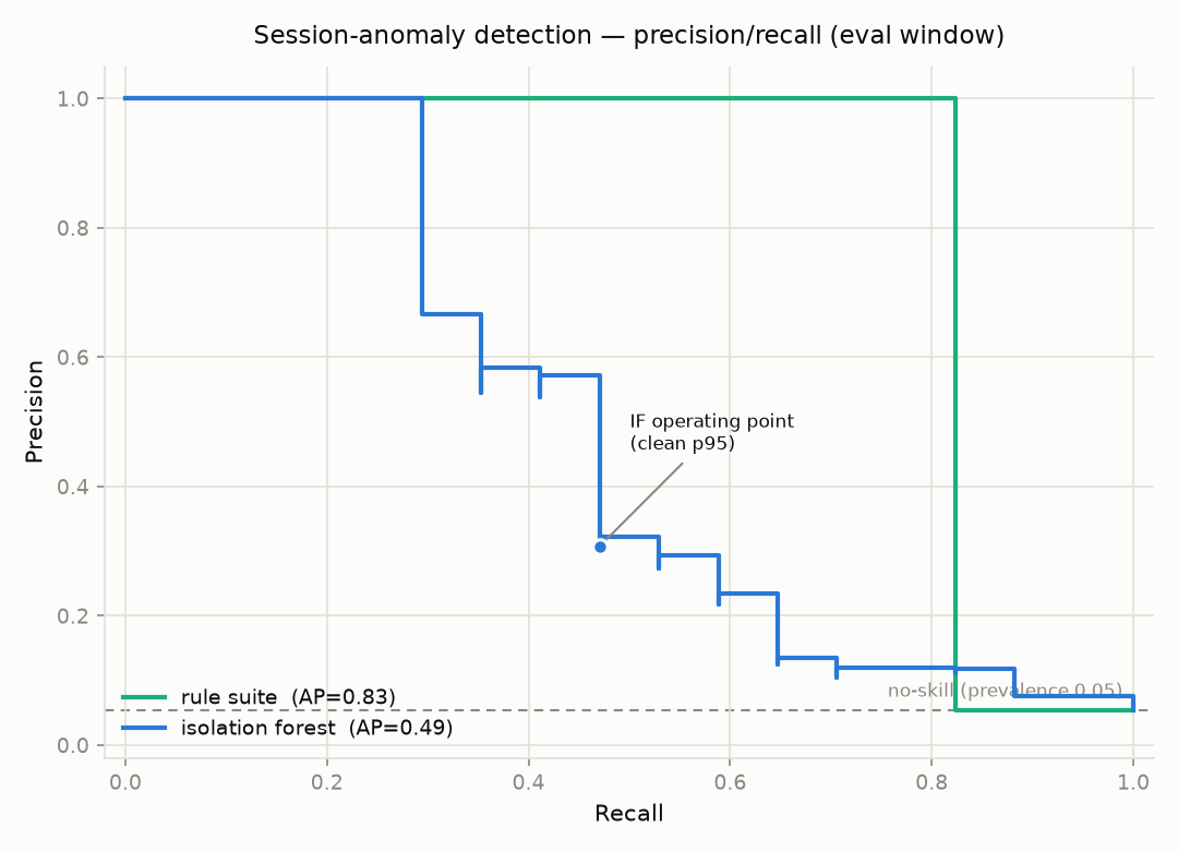 Precision/recall 曲线:规则套件对比 Isolation Forest