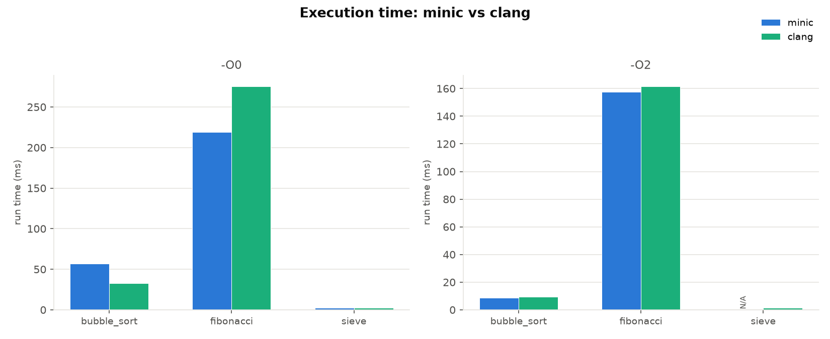 Execution time: minic vs clang