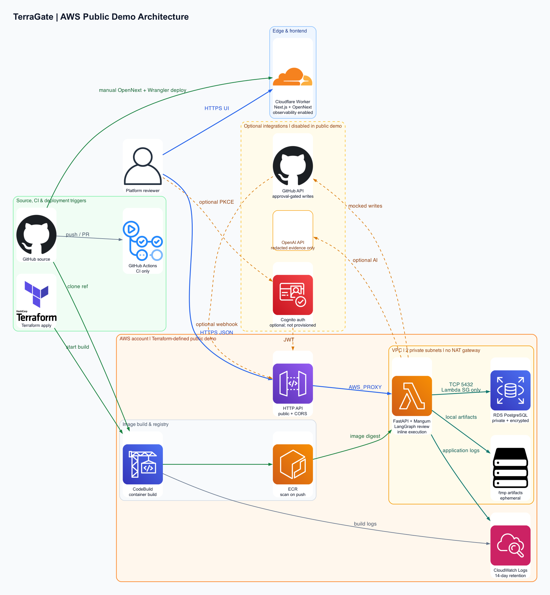 AWS Architecture