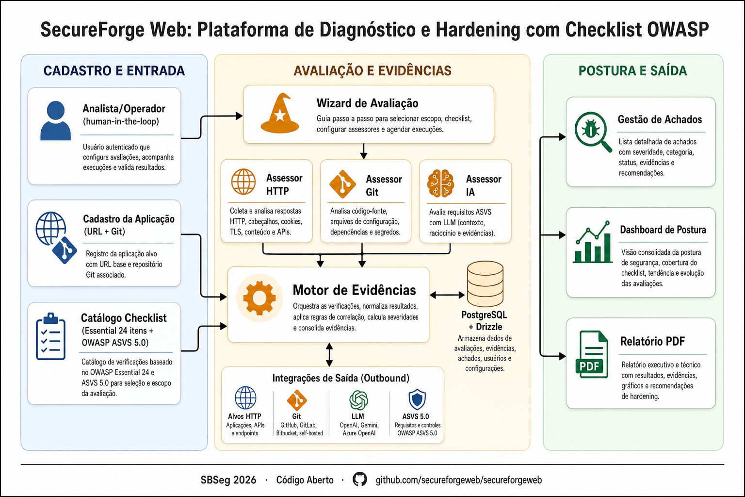 Arquitetura do SecureForge Web — cadastro, avaliação e postura