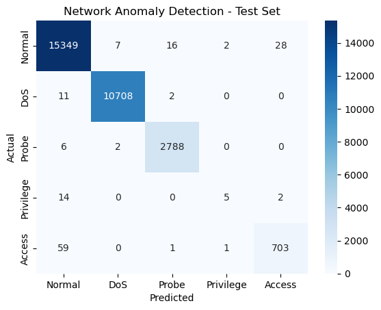 network anomaly detection test set confusion matrix