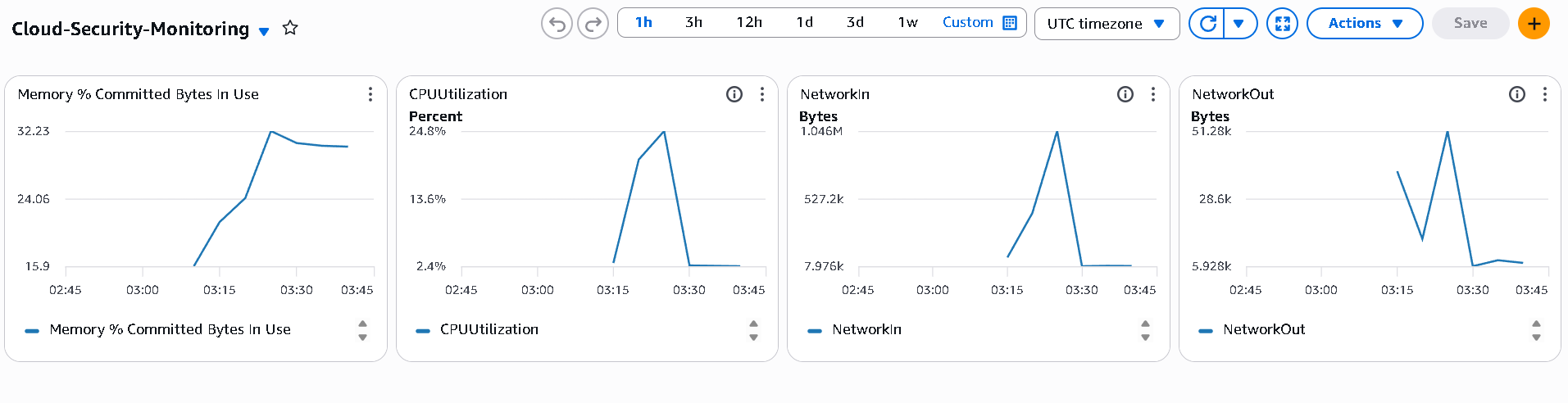CloudWatch Dashboard