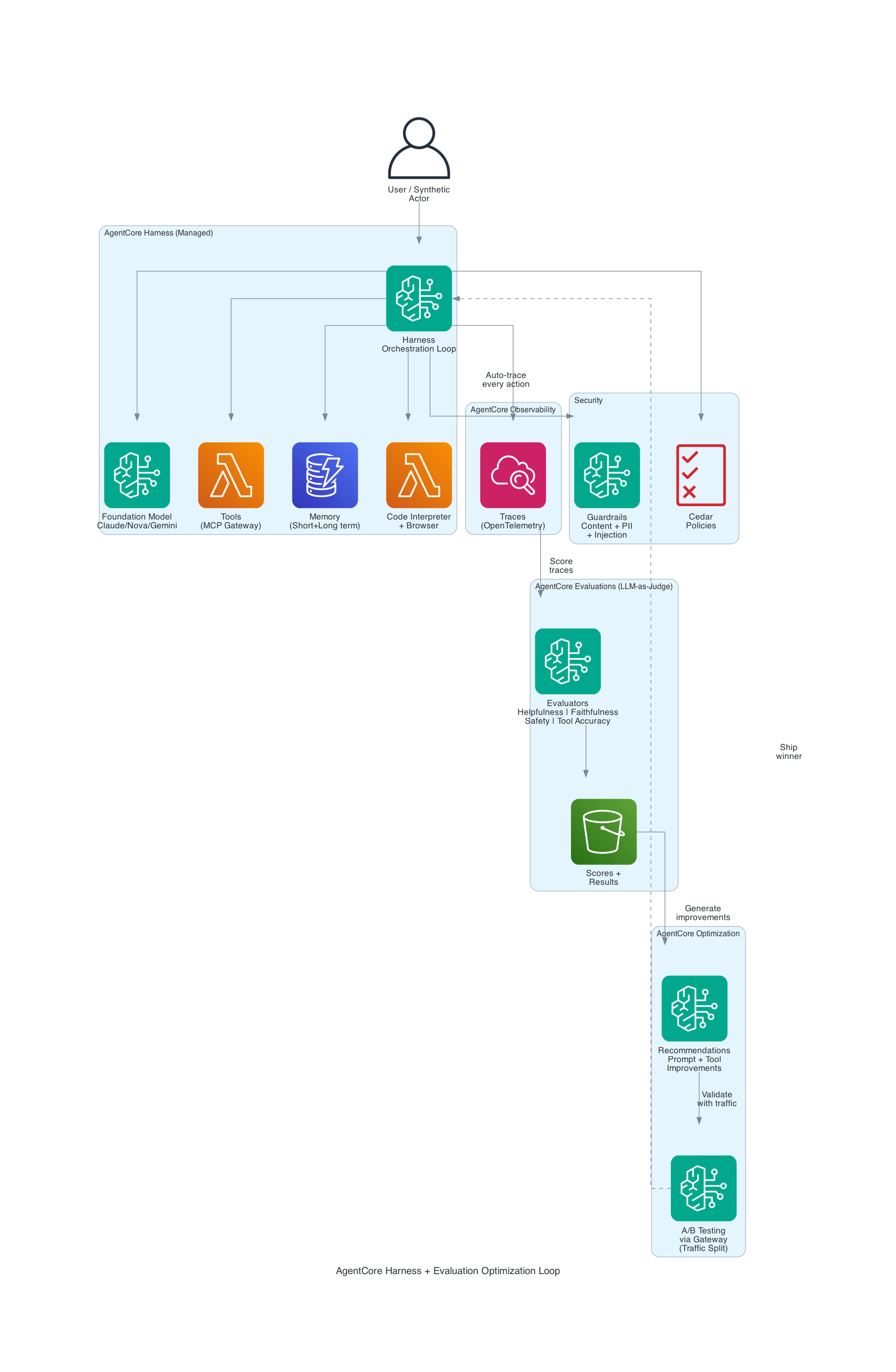 Harness + Evaluation Loop