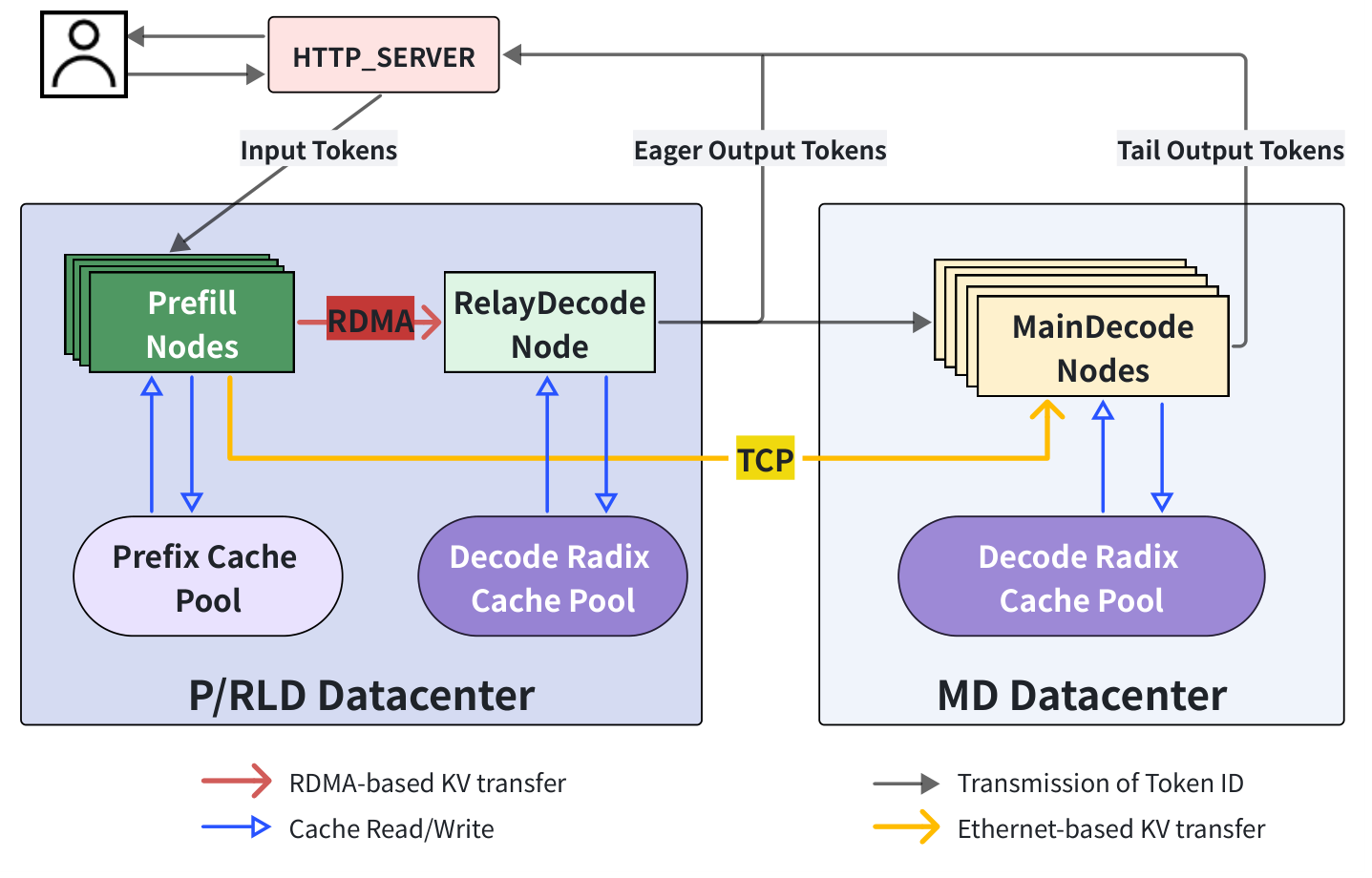 PDD three-tier cross-datacenter architecture