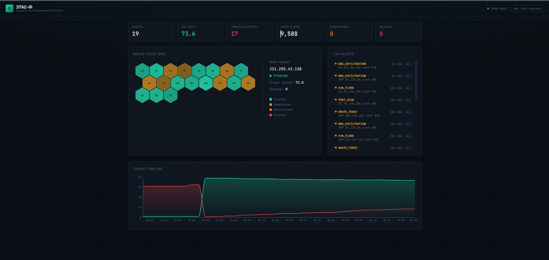 Dashboard 截图 — 演示模式
