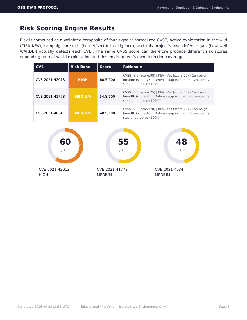 OBSIDIAN PROTOCOL — PDF report, Risk Scoring section