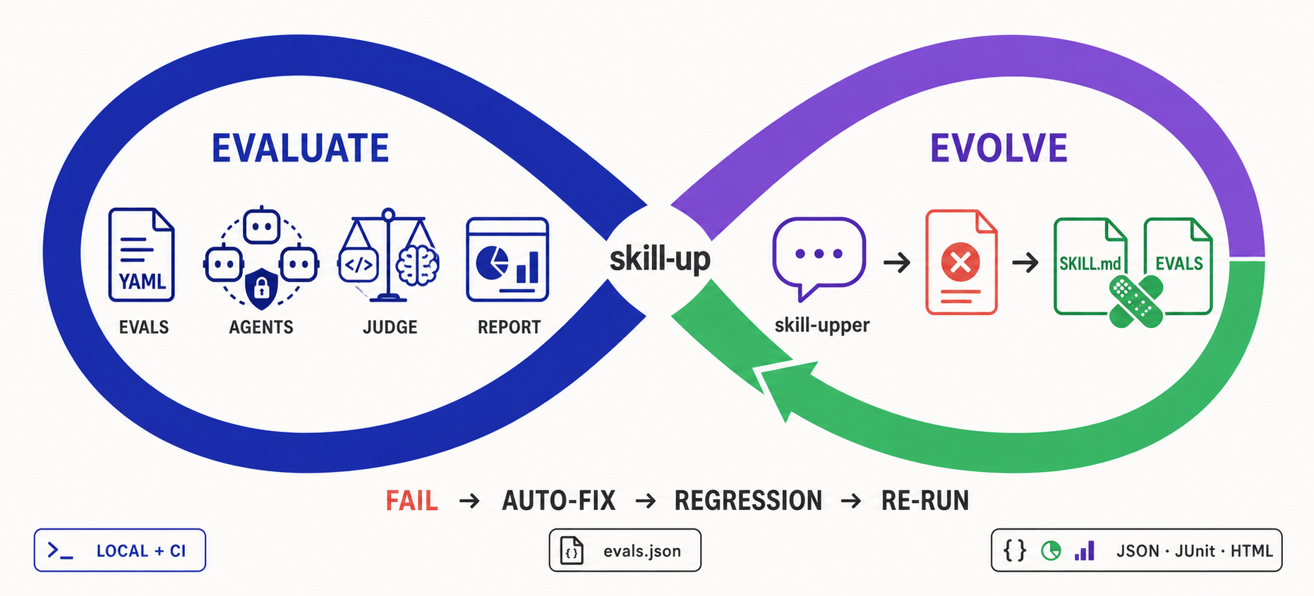 How skill-up evaluates and evolves Agent Skills through automatic eval repair and iteration